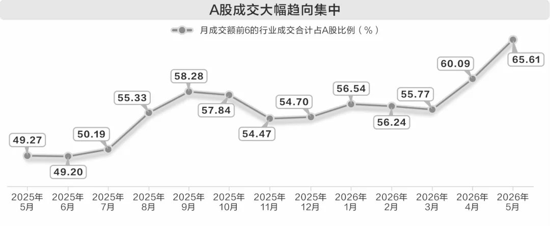 电子行业成交额连续15个月霸榜！关键信号出现了吗