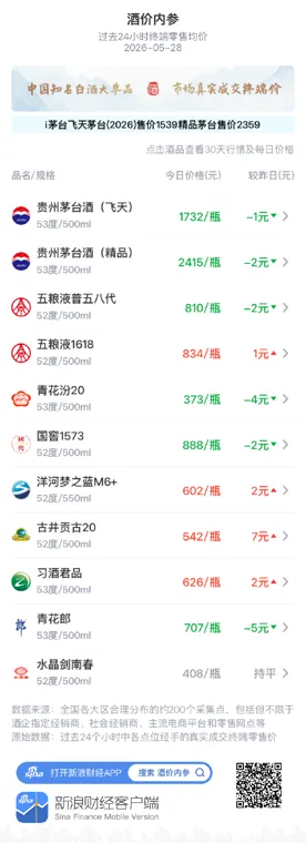 酒价内参5月28日价格发布：飞天茅台下跌1元/瓶